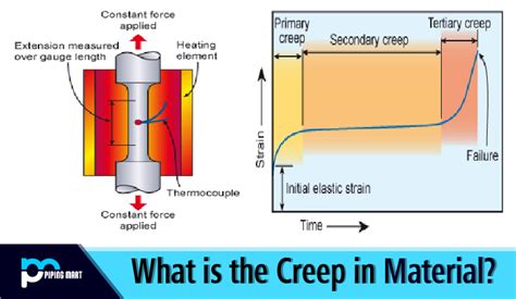 what is a creep in materials